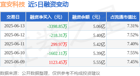 诚利和  宜安科技：6月13日融资买入2223.29万元，融资融券余额5.06亿元