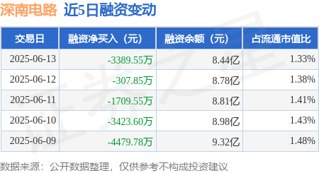 双融配资 深南电路：6月13日融券卖出3500股，融资融券余额8.47亿元