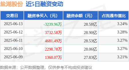 金牛股 盐湖股份：6月13日融券卖出2.62万股，融资融券余额28.63亿元