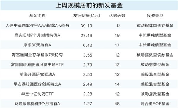 元富证券 债强股弱格局延续 部分权益产品募集遇冷