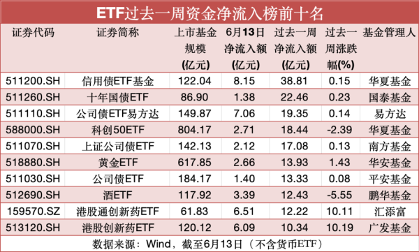 微配资 炙手可热！基准做市信用债ETF过去一周“吸金”超百亿元