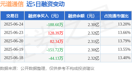 鸿满仓 元道通信：6月24日融资买入850.93万元，融资融券余额2.3亿元