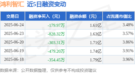 精选期货配资 鸿利智汇：6月24日融资买入1188.48万元，融资融券余额1.61亿元