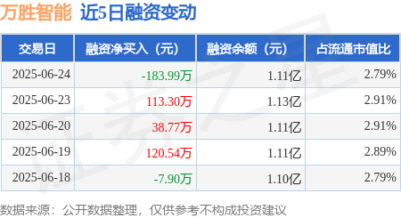 信汇网 万胜智能：6月24日融资买入190.99万元，融资融券余额1.11亿元