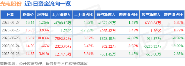 涨8配资 光电股份（600184）6月27日主力资金净卖出4708.15万元