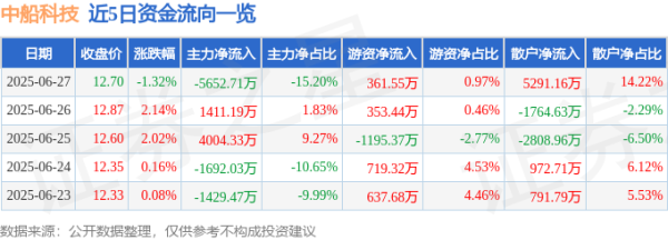 天津配资大本营 中船科技（600072）6月27日主力资金净卖出5652.71万元