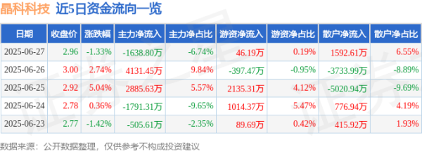 易资配 晶科科技（601778）6月27日主力资金净卖出1638.80万元
