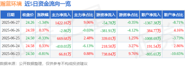 淘配网配资 瀚蓝环境（600323）6月27日主力资金净买入1422.16万元