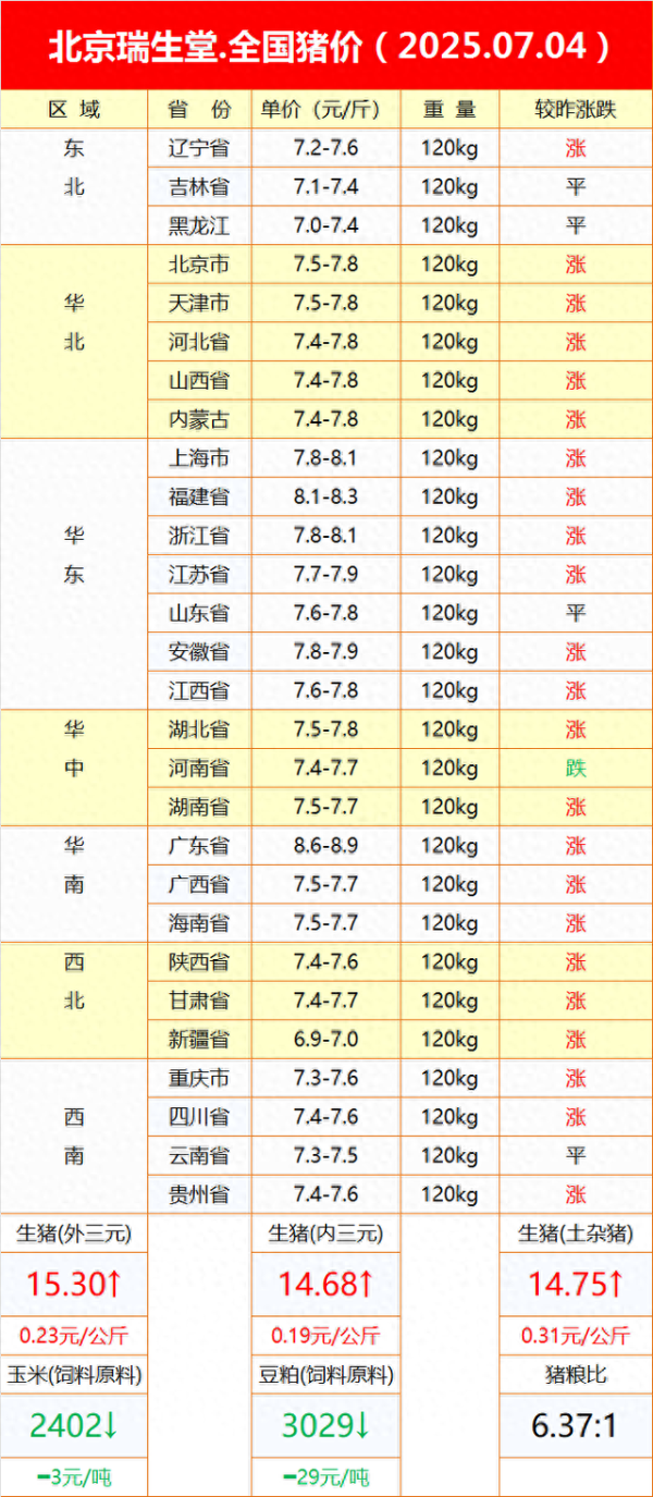 创通网 2025年7月4日全国生猪价格走势分析