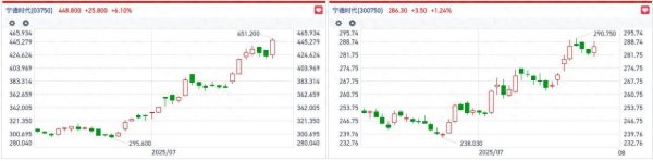 掌互通 2万亿港元！宁德时代港股市值再创新高 H股逾40%溢价有何逻辑？