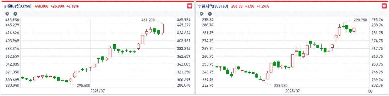 2万亿港元！宁德时代港股市值再创新高 H股逾40%溢价有何逻辑？
