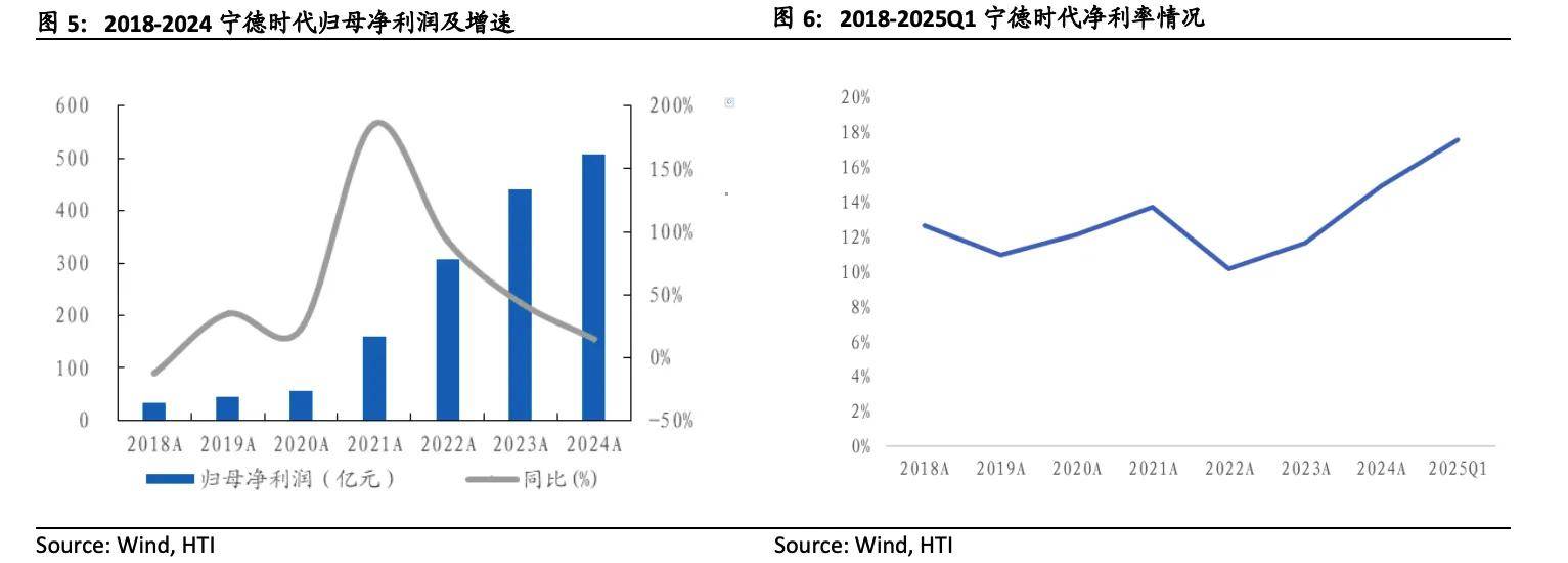 2万亿港元！宁德时代港股市值再创新高 H股逾40%溢价有何逻辑？