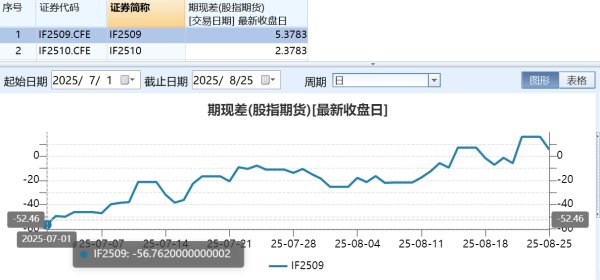 财盛配资 股指期货全线飘红，​​贴水大幅收敛释放啥信号？​​