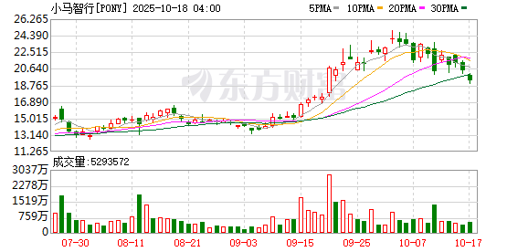 元富证券 小马智行美股盘前涨超7%